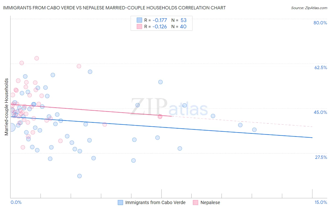 Immigrants from Cabo Verde vs Nepalese Married-couple Households