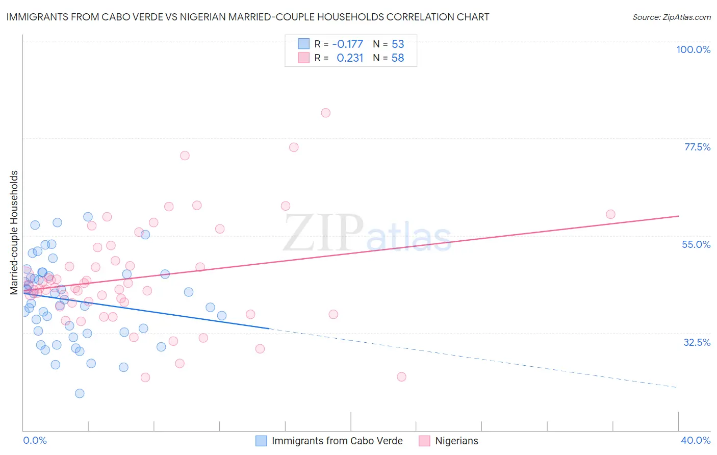 Immigrants from Cabo Verde vs Nigerian Married-couple Households