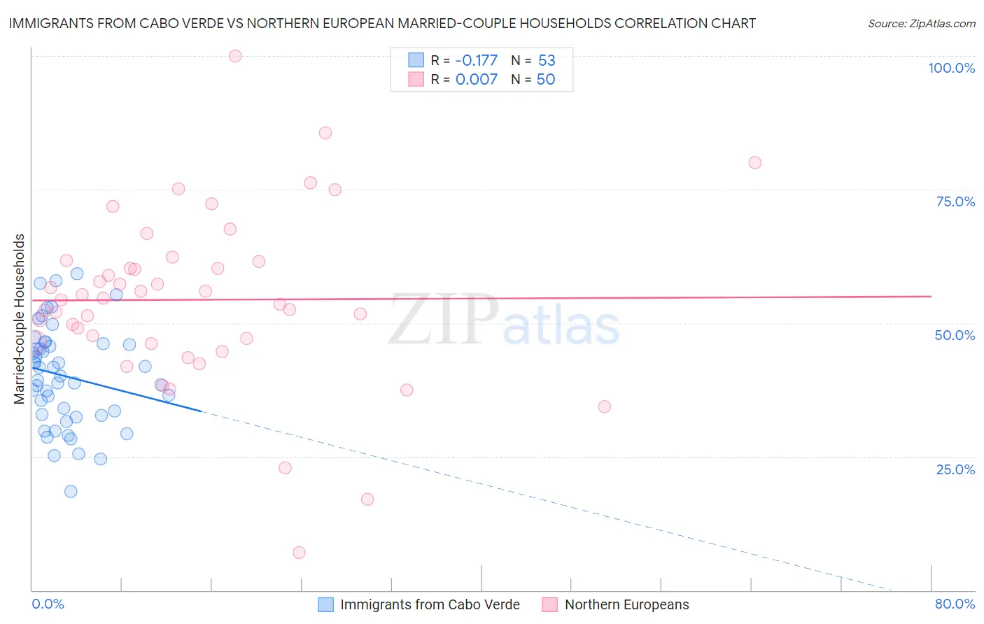 Immigrants from Cabo Verde vs Northern European Married-couple Households