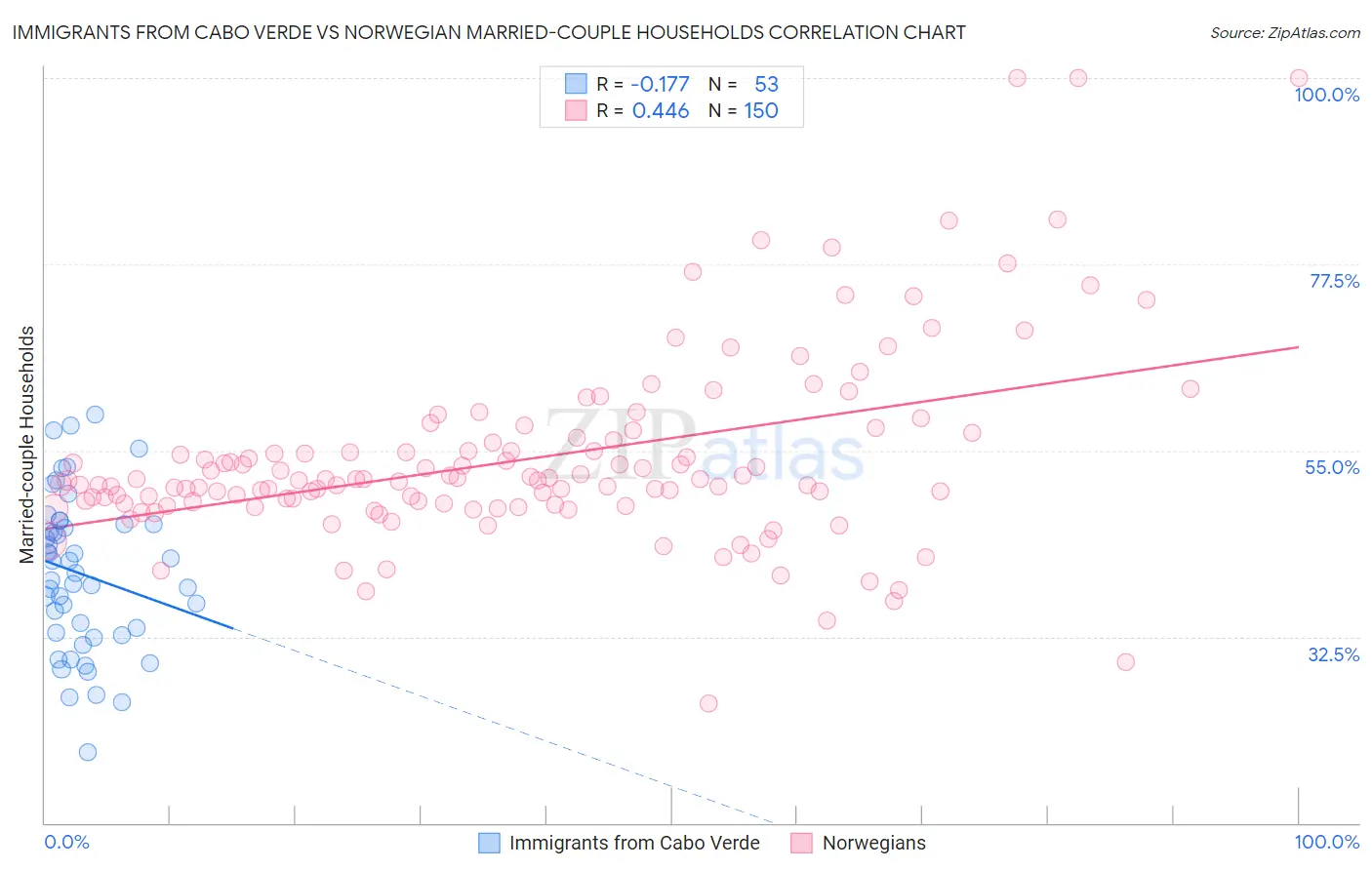 Immigrants from Cabo Verde vs Norwegian Married-couple Households
