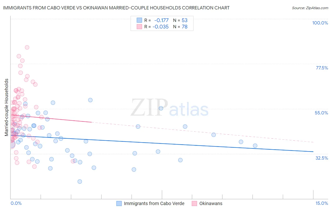 Immigrants from Cabo Verde vs Okinawan Married-couple Households