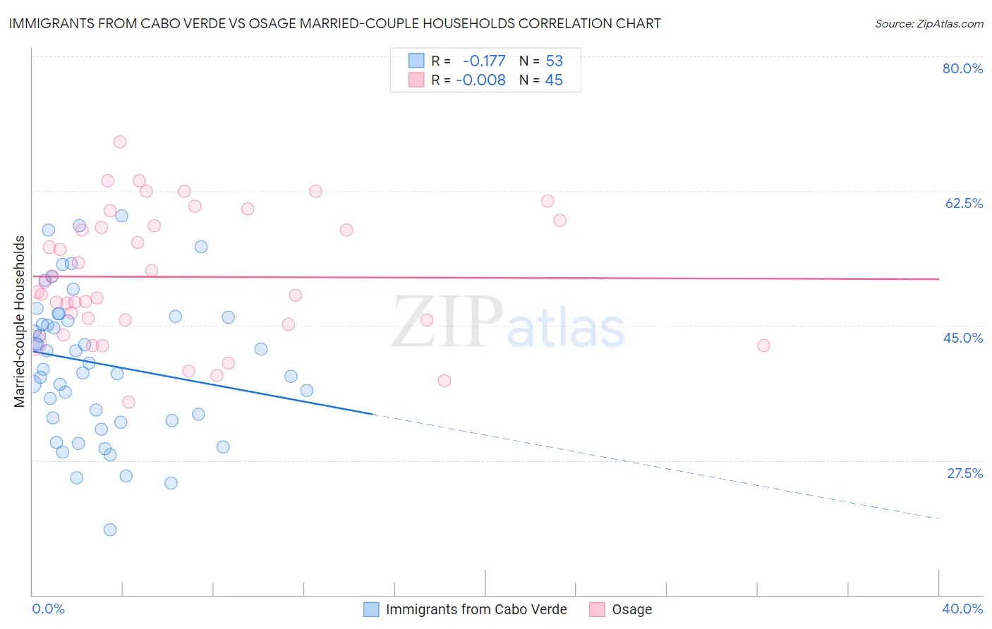 Immigrants from Cabo Verde vs Osage Married-couple Households