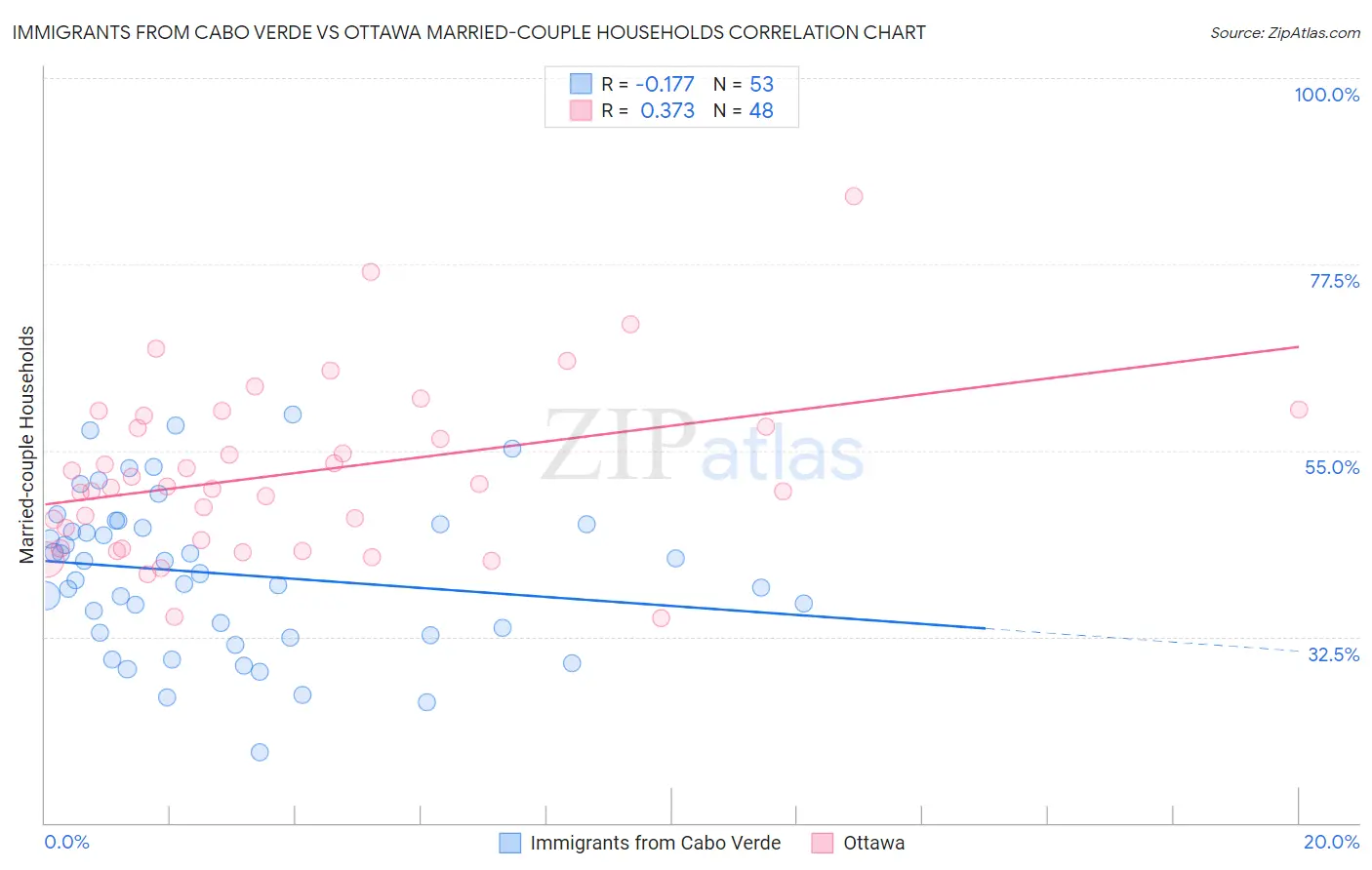 Immigrants from Cabo Verde vs Ottawa Married-couple Households