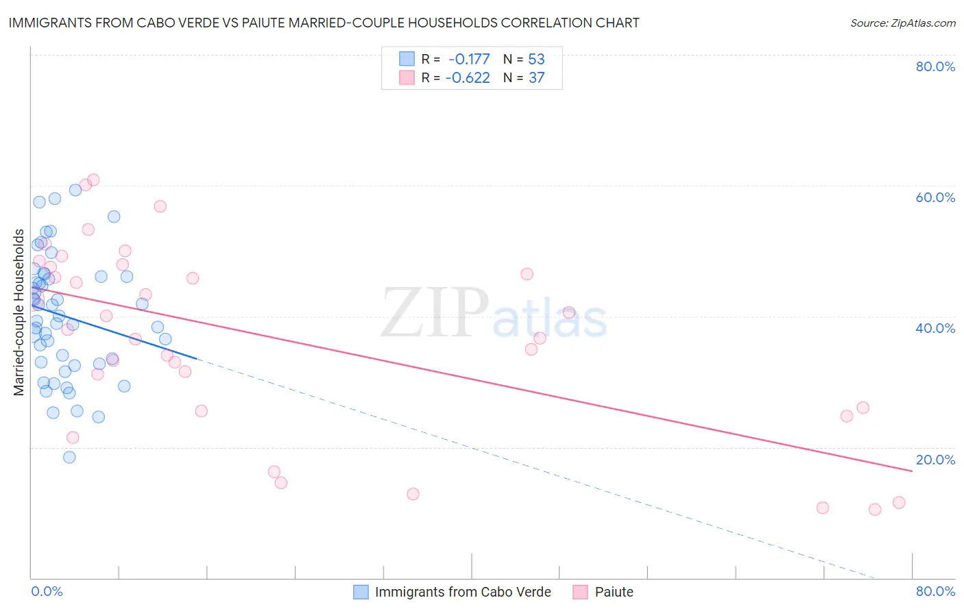 Immigrants from Cabo Verde vs Paiute Married-couple Households