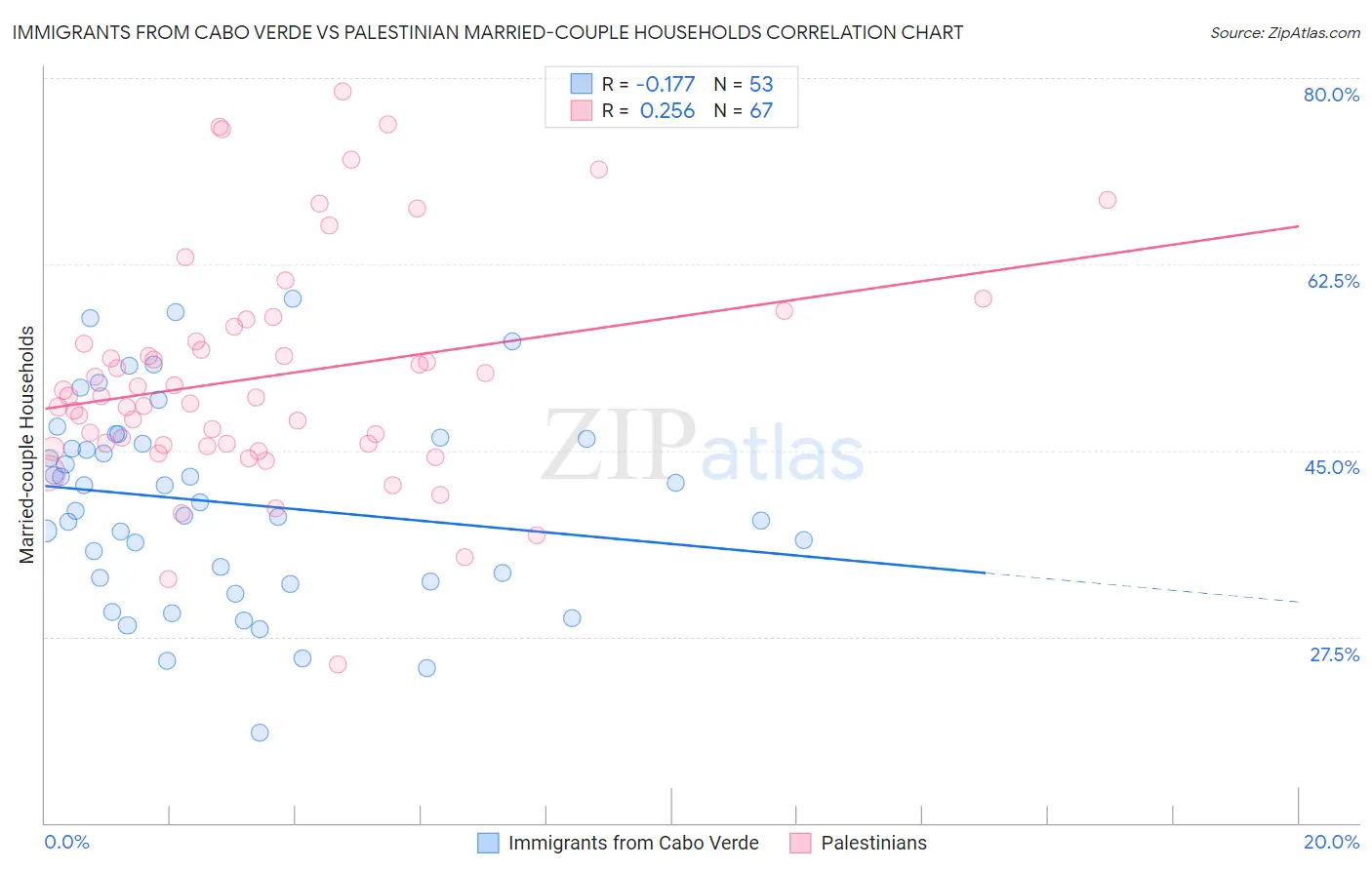 Immigrants from Cabo Verde vs Palestinian Married-couple Households