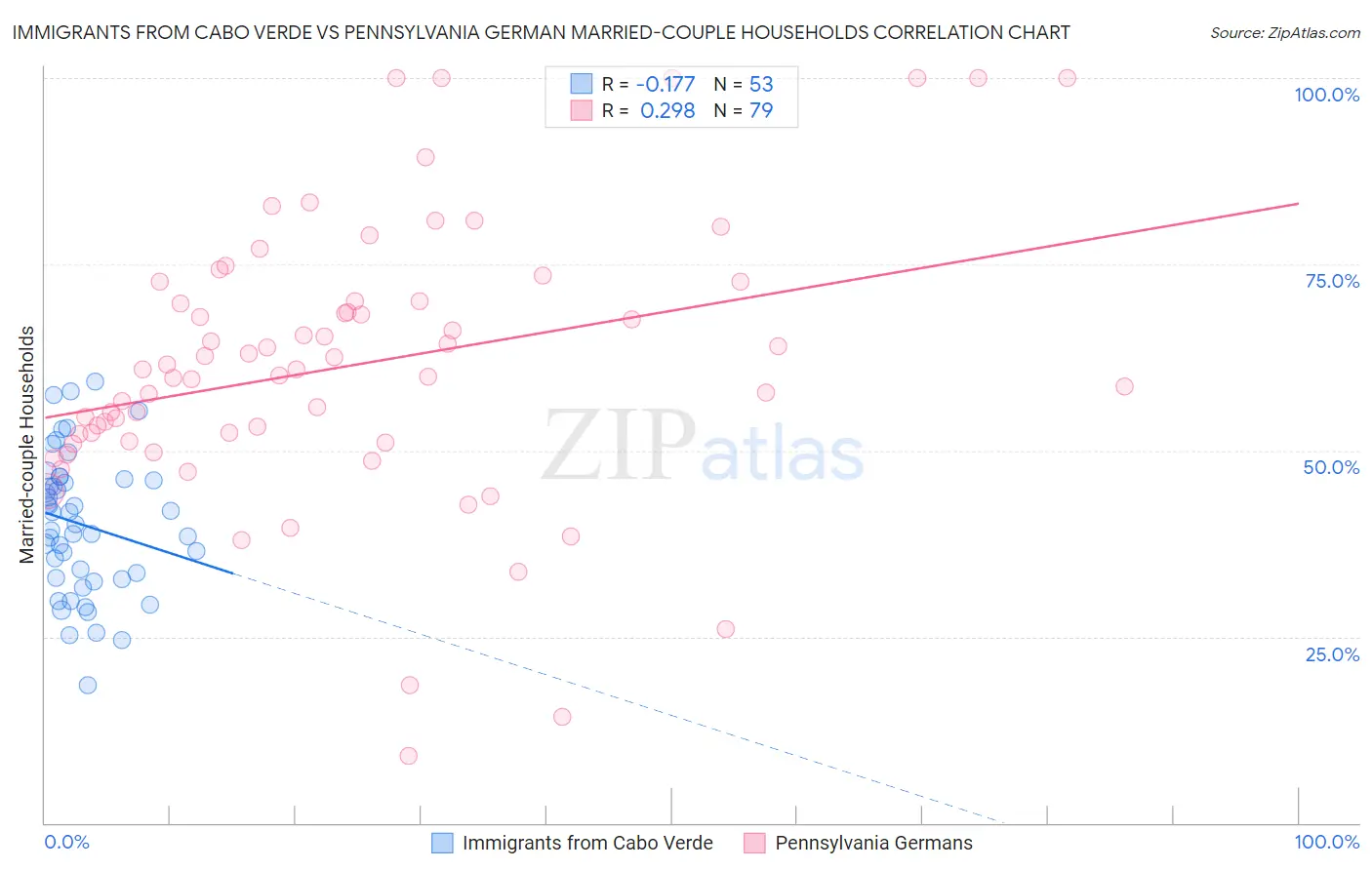 Immigrants from Cabo Verde vs Pennsylvania German Married-couple Households