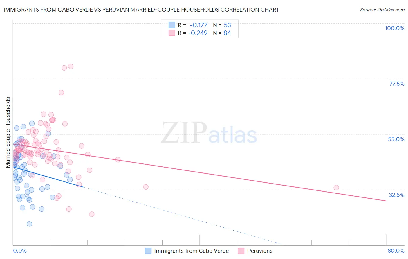 Immigrants from Cabo Verde vs Peruvian Married-couple Households