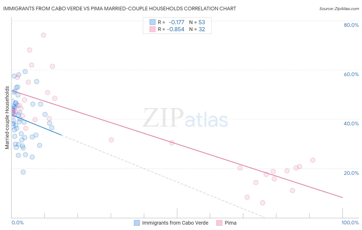 Immigrants from Cabo Verde vs Pima Married-couple Households