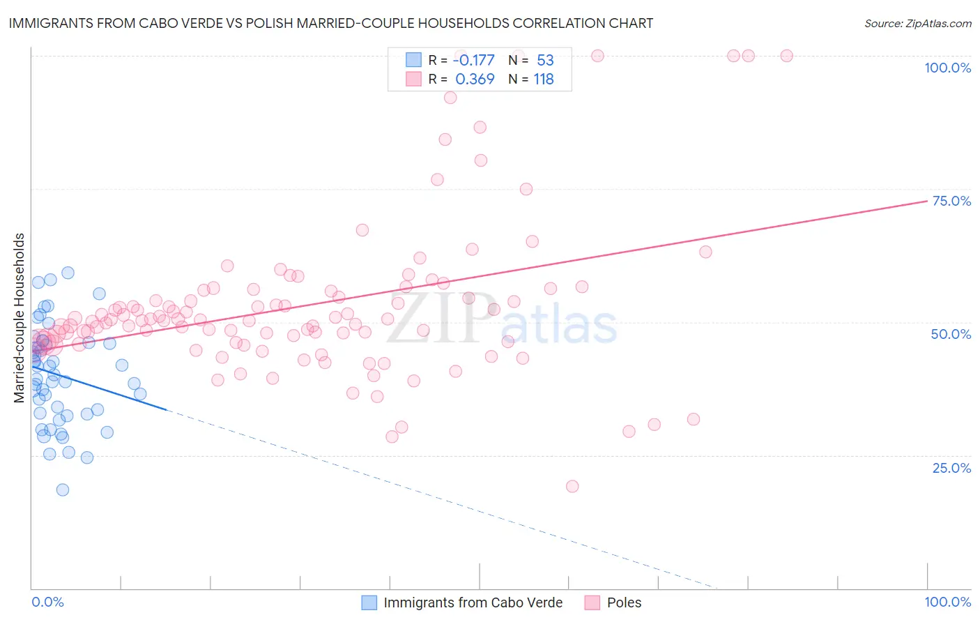 Immigrants from Cabo Verde vs Polish Married-couple Households