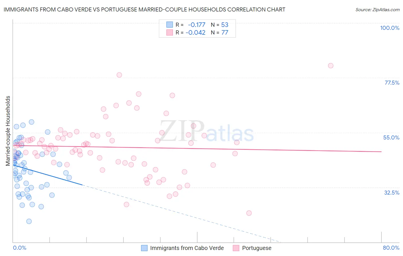 Immigrants from Cabo Verde vs Portuguese Married-couple Households