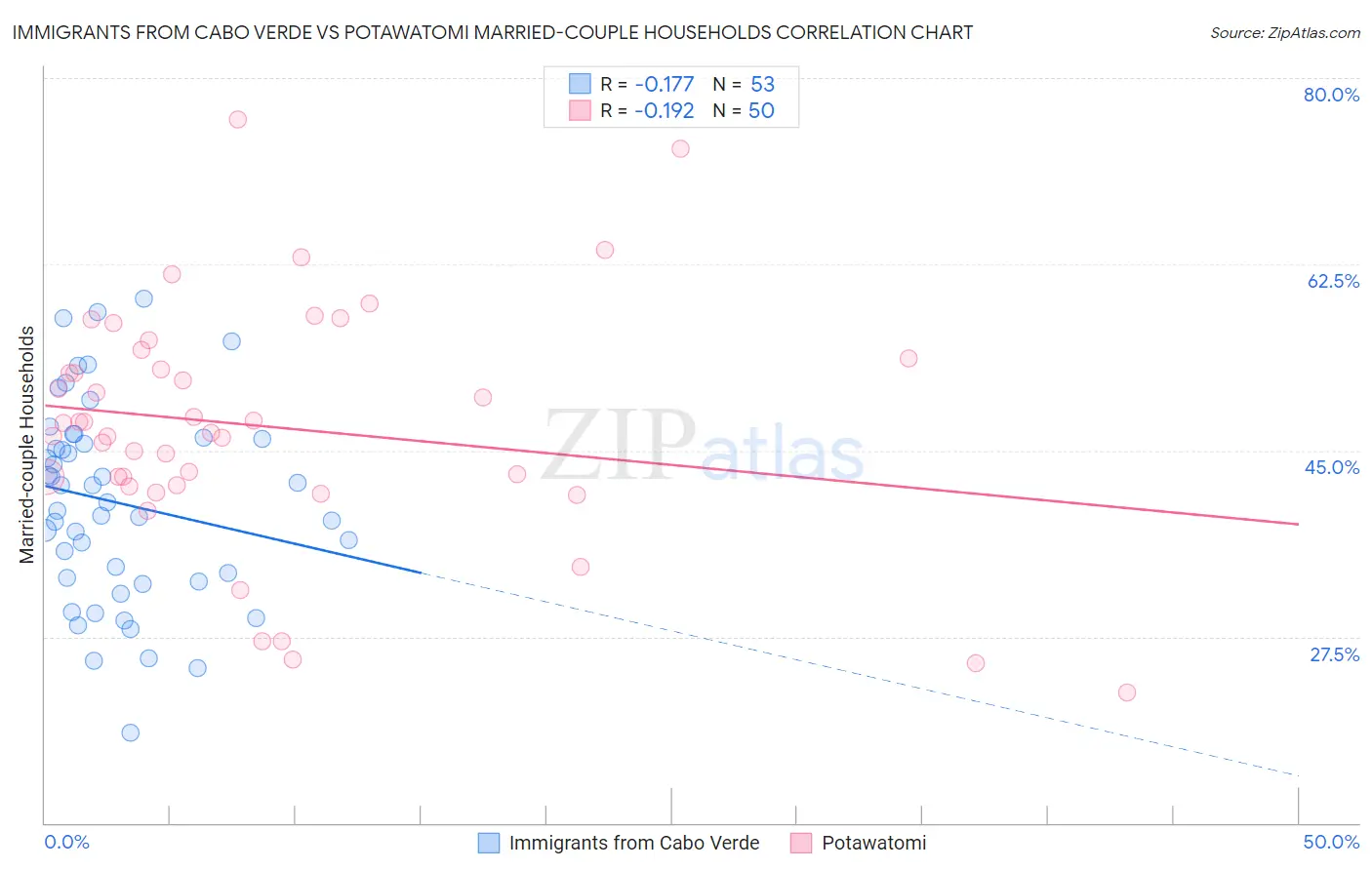 Immigrants from Cabo Verde vs Potawatomi Married-couple Households