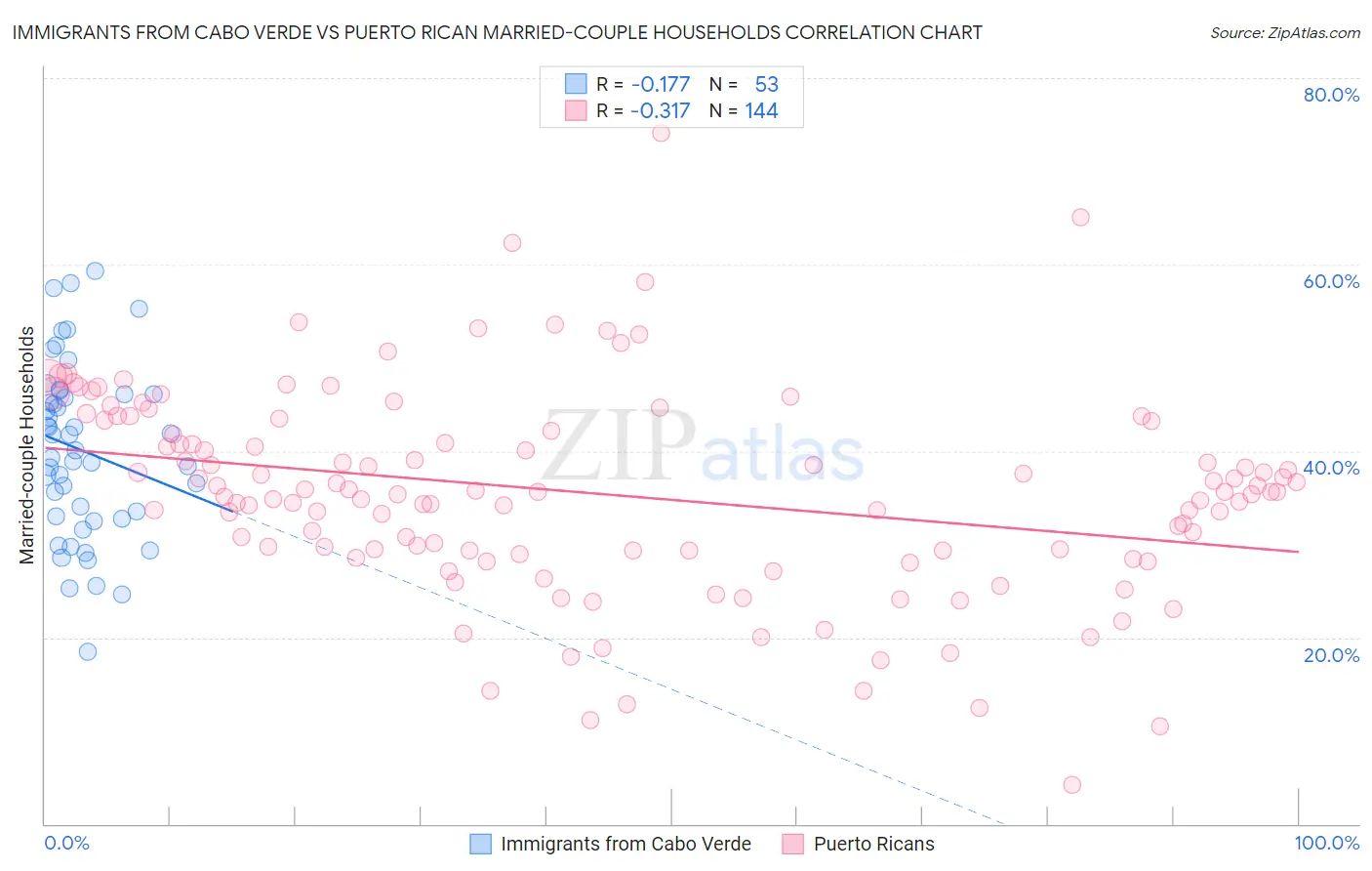 Immigrants from Cabo Verde vs Puerto Rican Married-couple Households