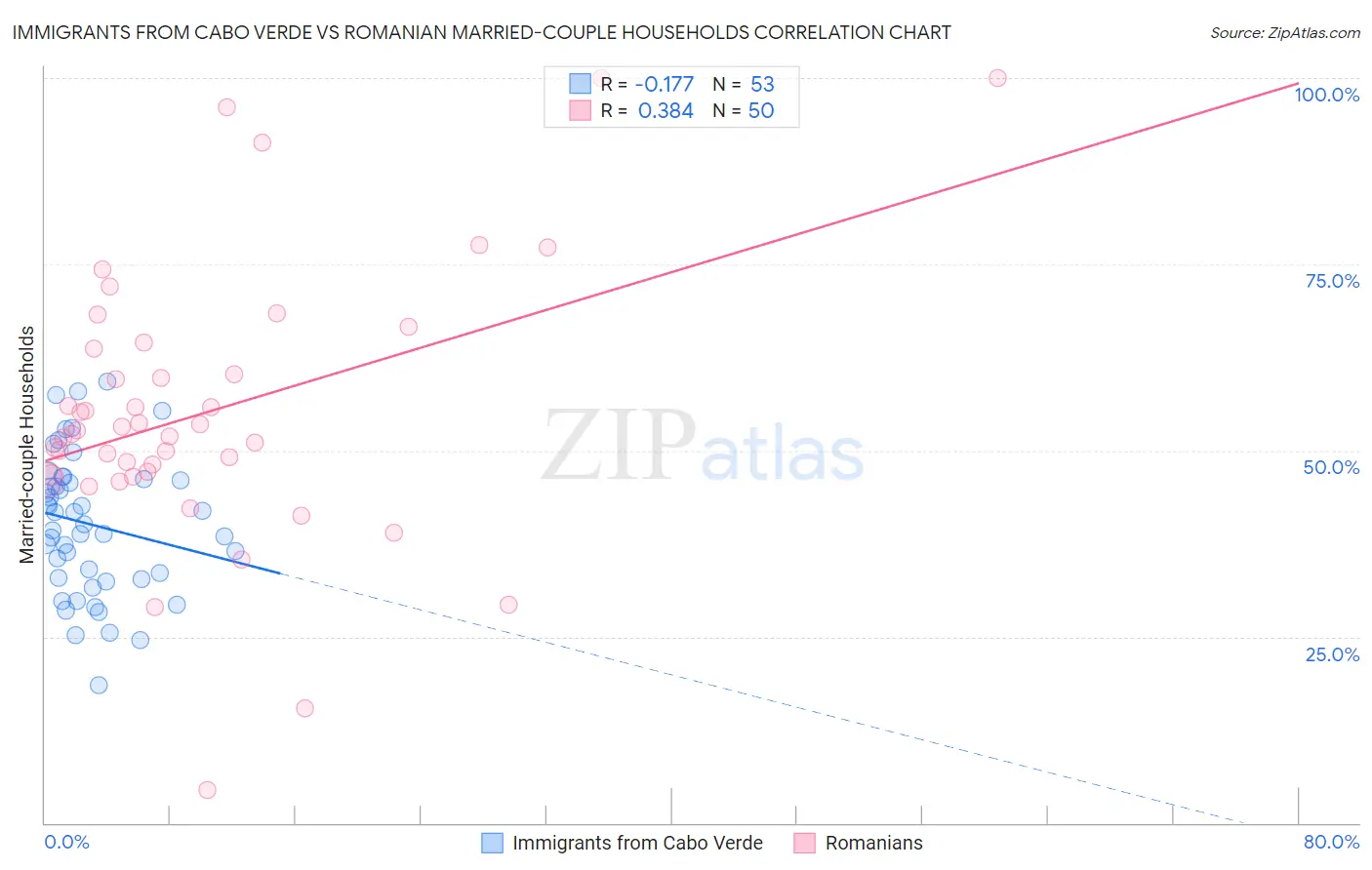 Immigrants from Cabo Verde vs Romanian Married-couple Households