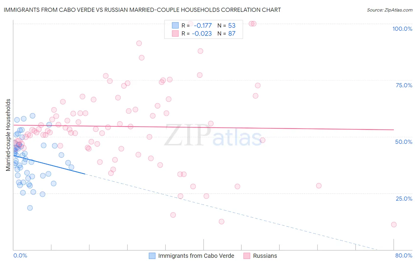 Immigrants from Cabo Verde vs Russian Married-couple Households