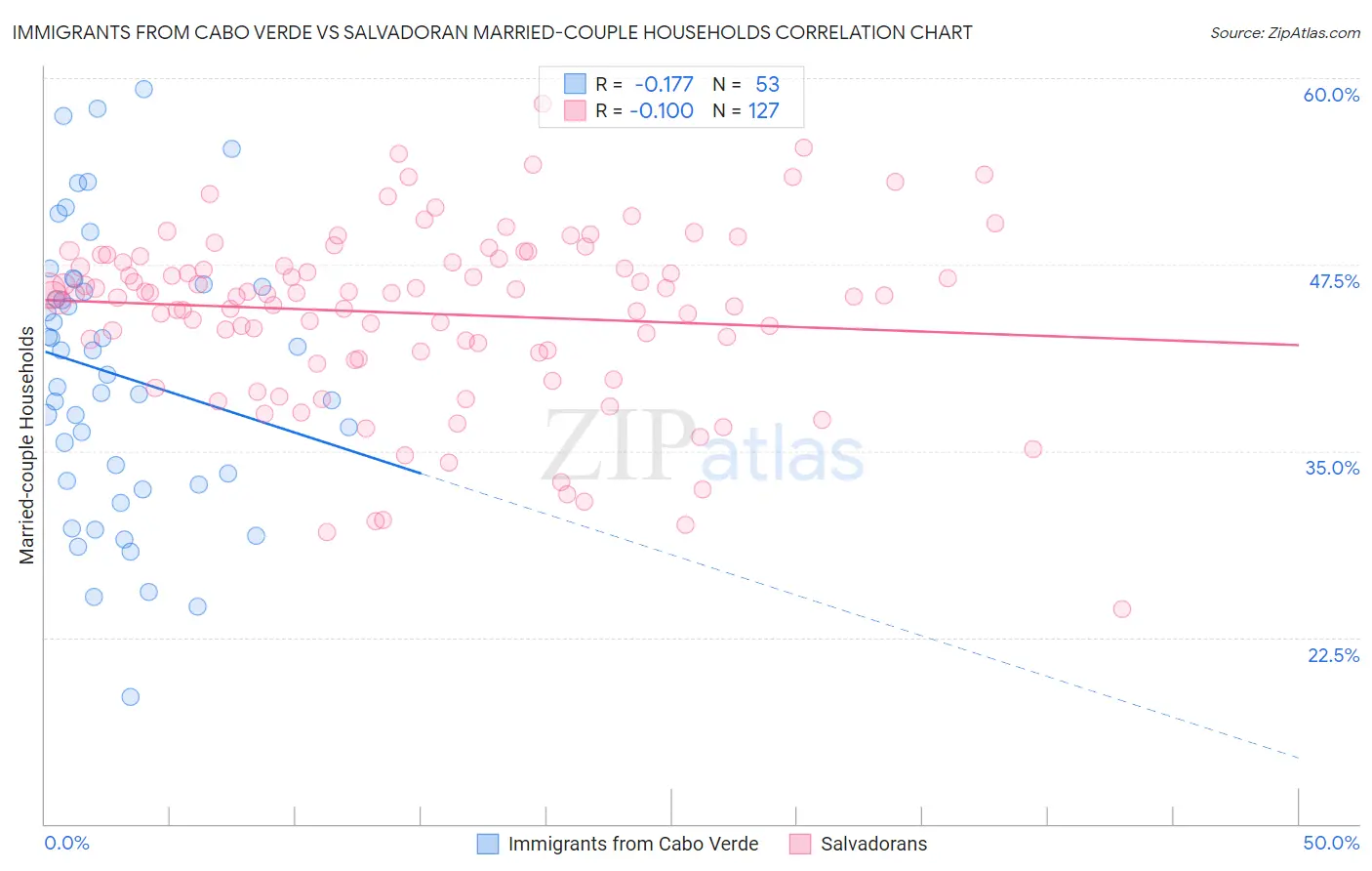 Immigrants from Cabo Verde vs Salvadoran Married-couple Households