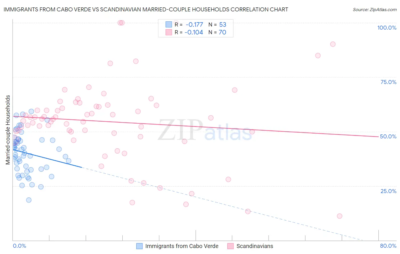 Immigrants from Cabo Verde vs Scandinavian Married-couple Households
