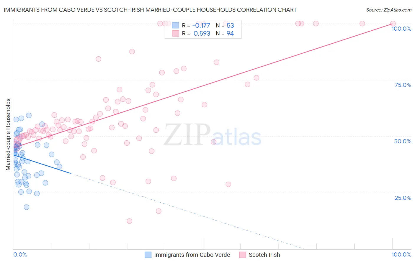 Immigrants from Cabo Verde vs Scotch-Irish Married-couple Households