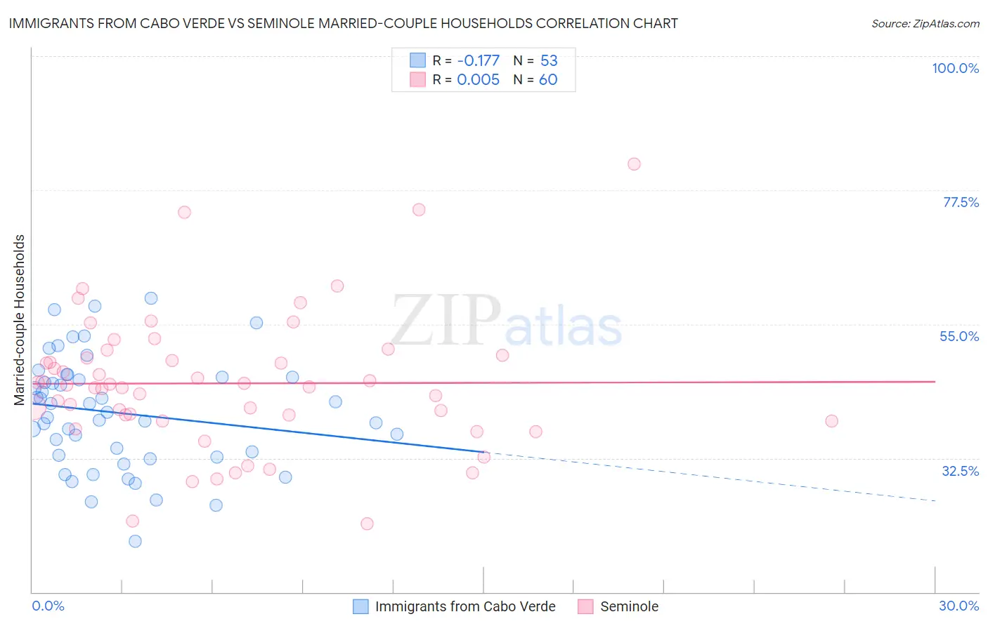 Immigrants from Cabo Verde vs Seminole Married-couple Households