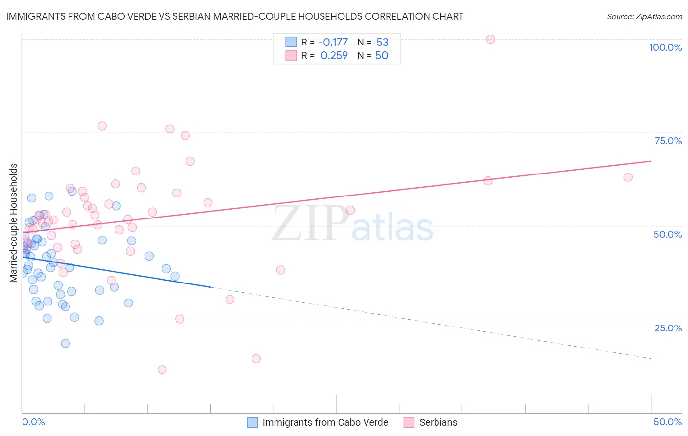 Immigrants from Cabo Verde vs Serbian Married-couple Households