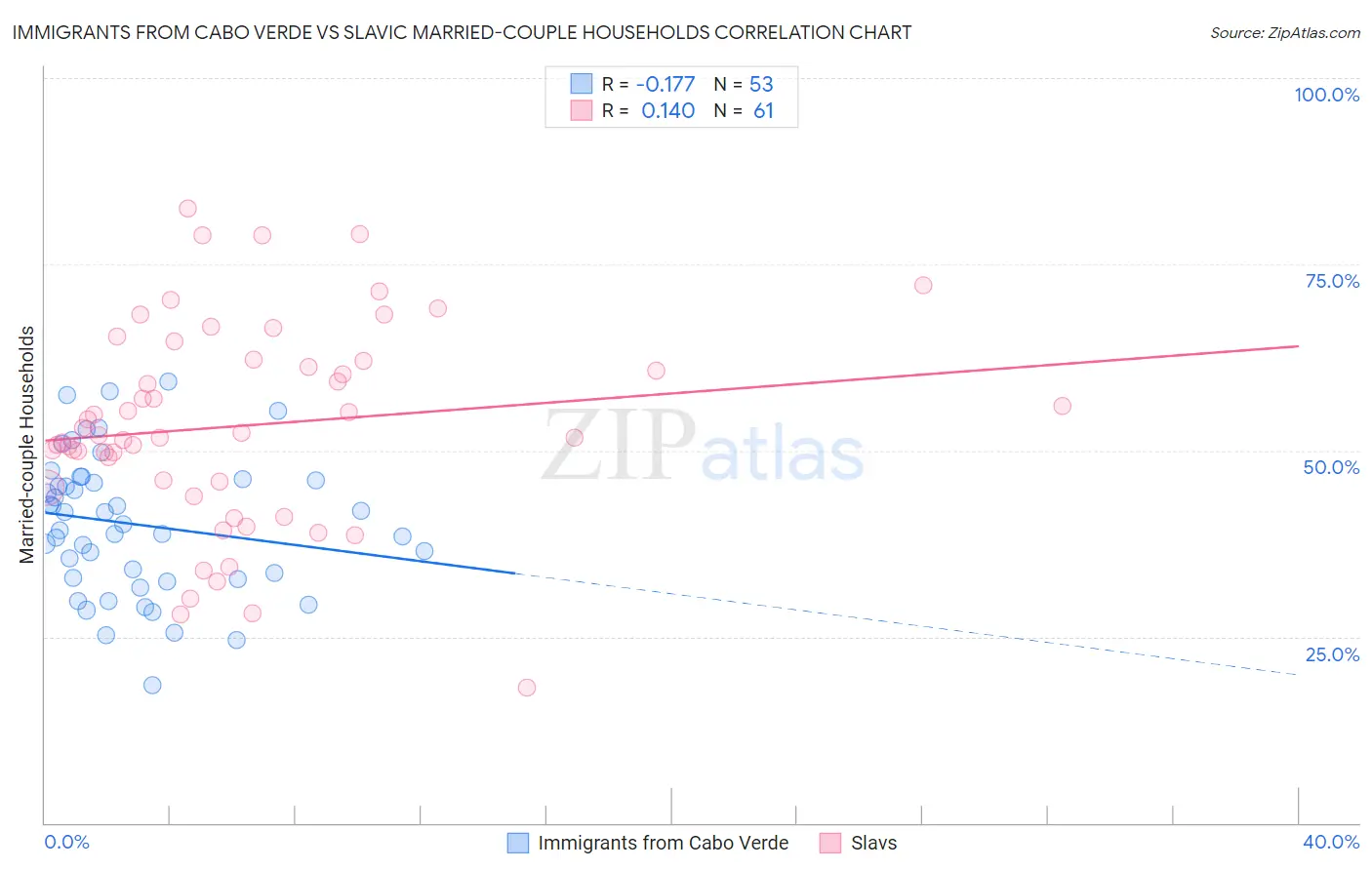 Immigrants from Cabo Verde vs Slavic Married-couple Households