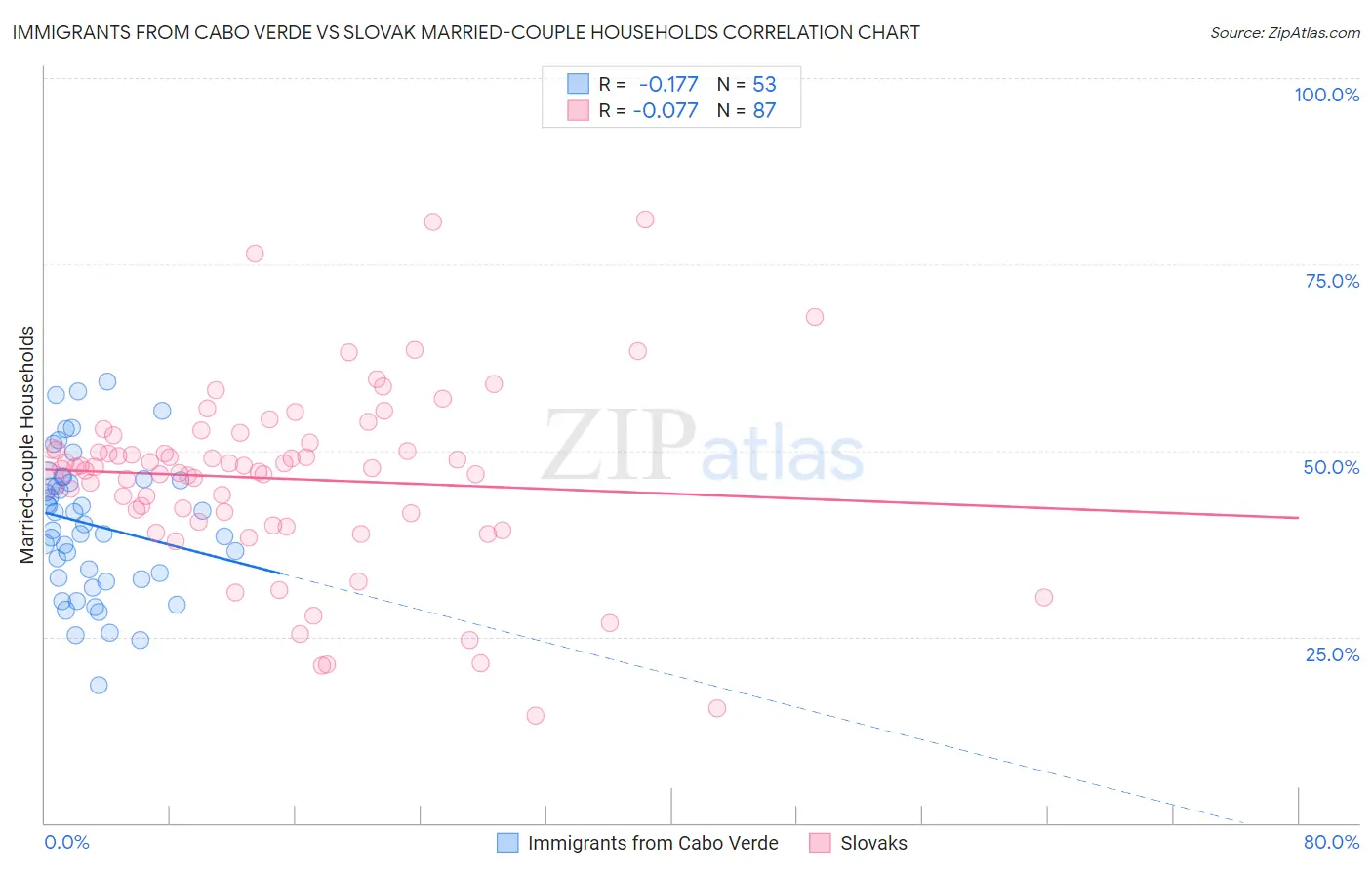 Immigrants from Cabo Verde vs Slovak Married-couple Households