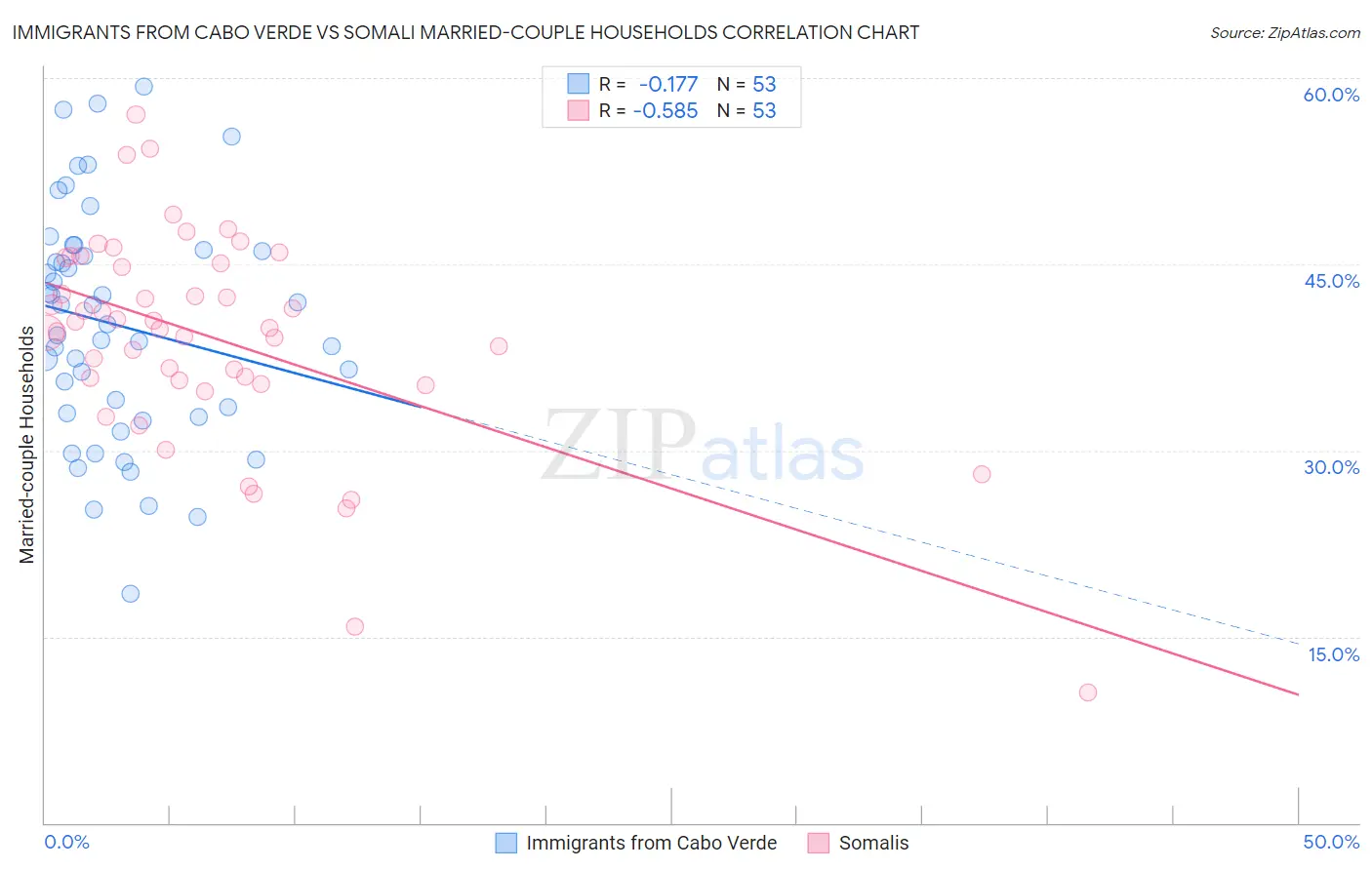 Immigrants from Cabo Verde vs Somali Married-couple Households