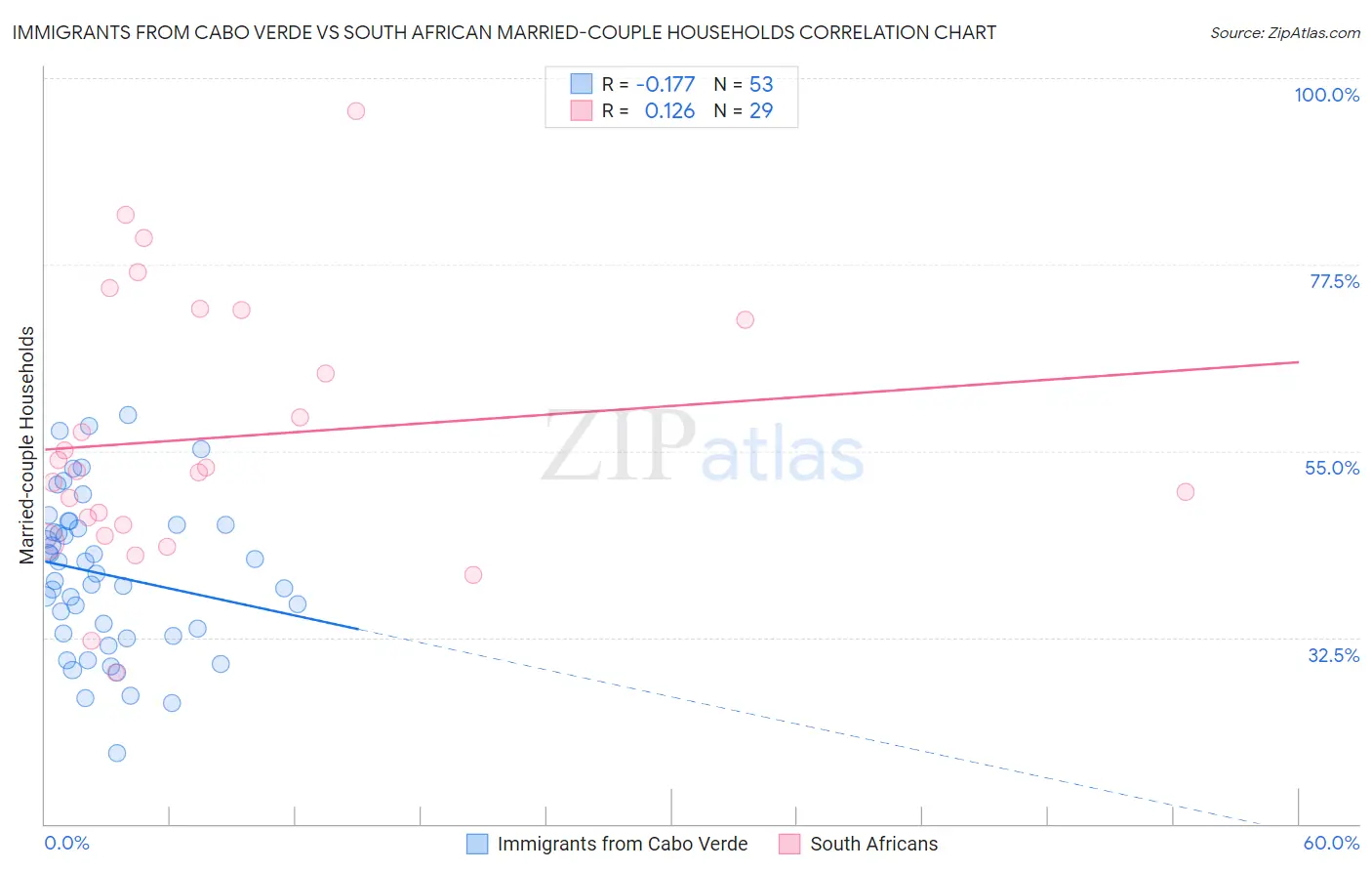 Immigrants from Cabo Verde vs South African Married-couple Households