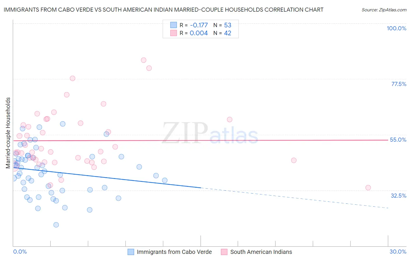 Immigrants from Cabo Verde vs South American Indian Married-couple Households