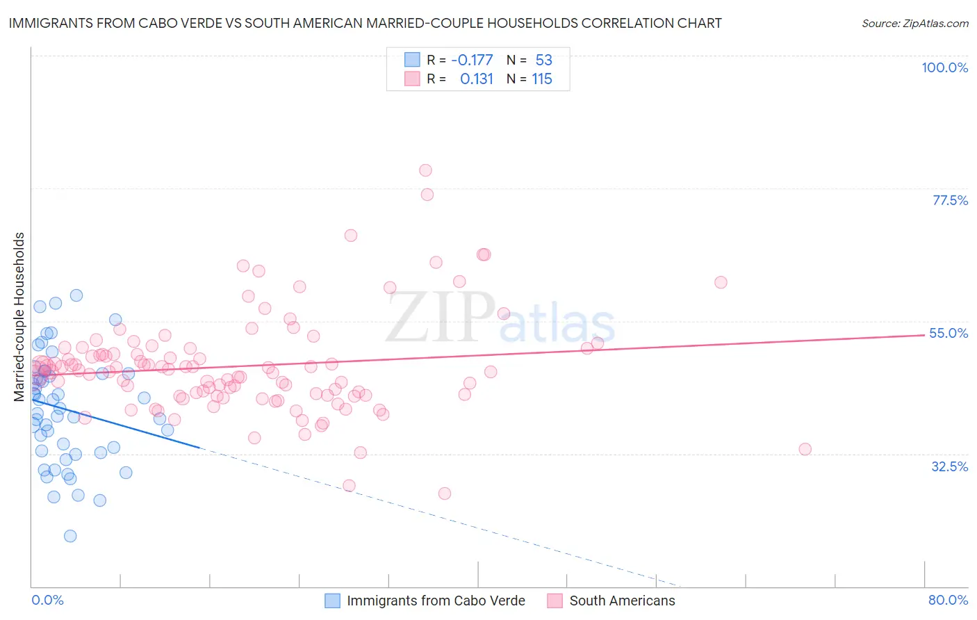 Immigrants from Cabo Verde vs South American Married-couple Households