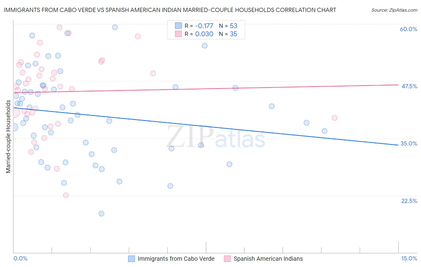 Immigrants from Cabo Verde vs Spanish American Indian Married-couple Households