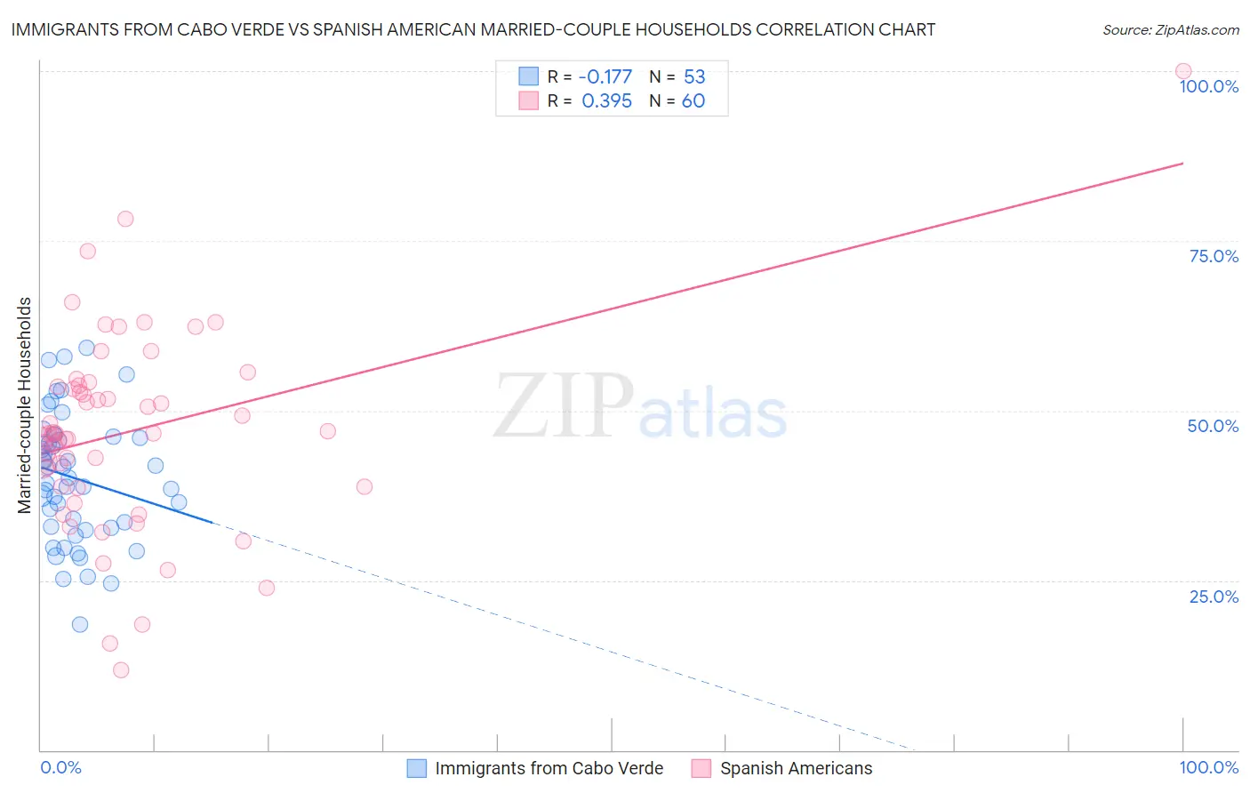 Immigrants from Cabo Verde vs Spanish American Married-couple Households