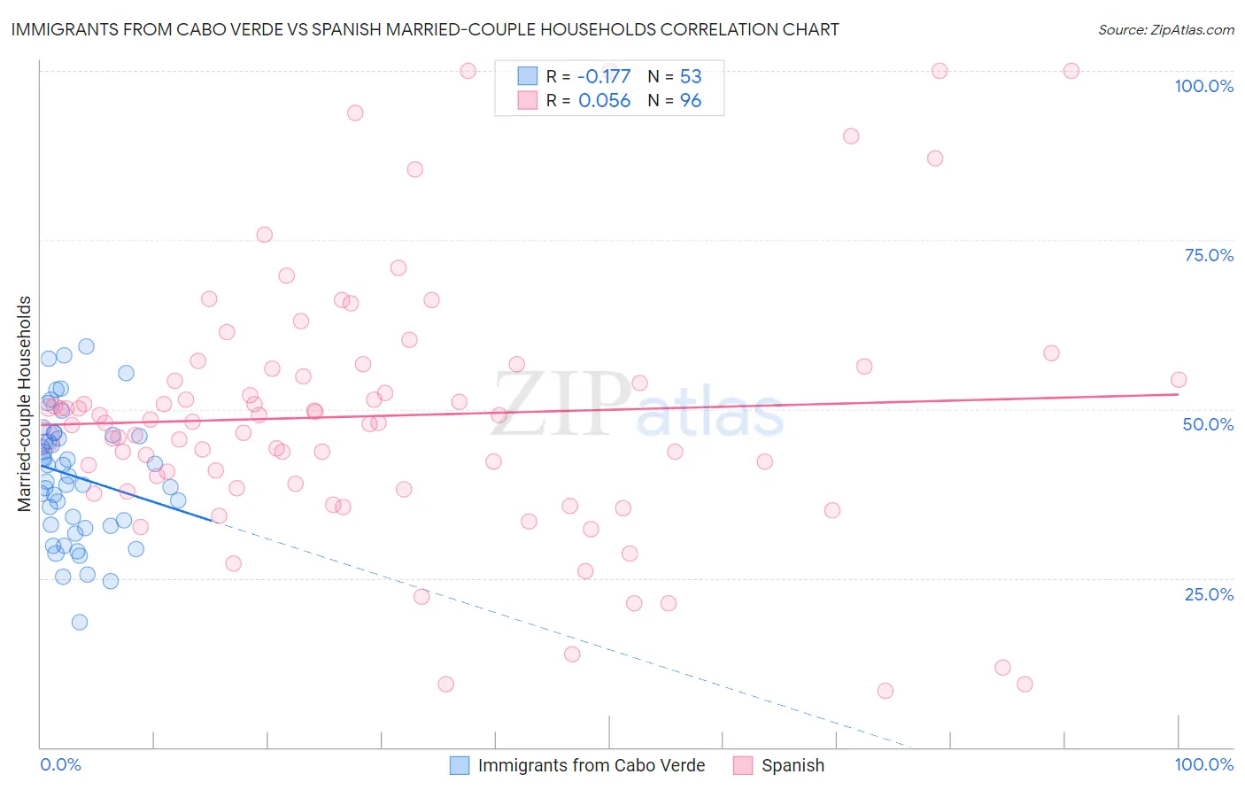 Immigrants from Cabo Verde vs Spanish Married-couple Households
