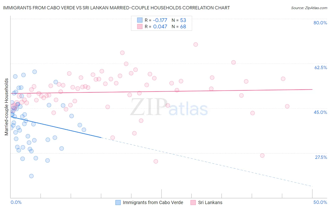 Immigrants from Cabo Verde vs Sri Lankan Married-couple Households