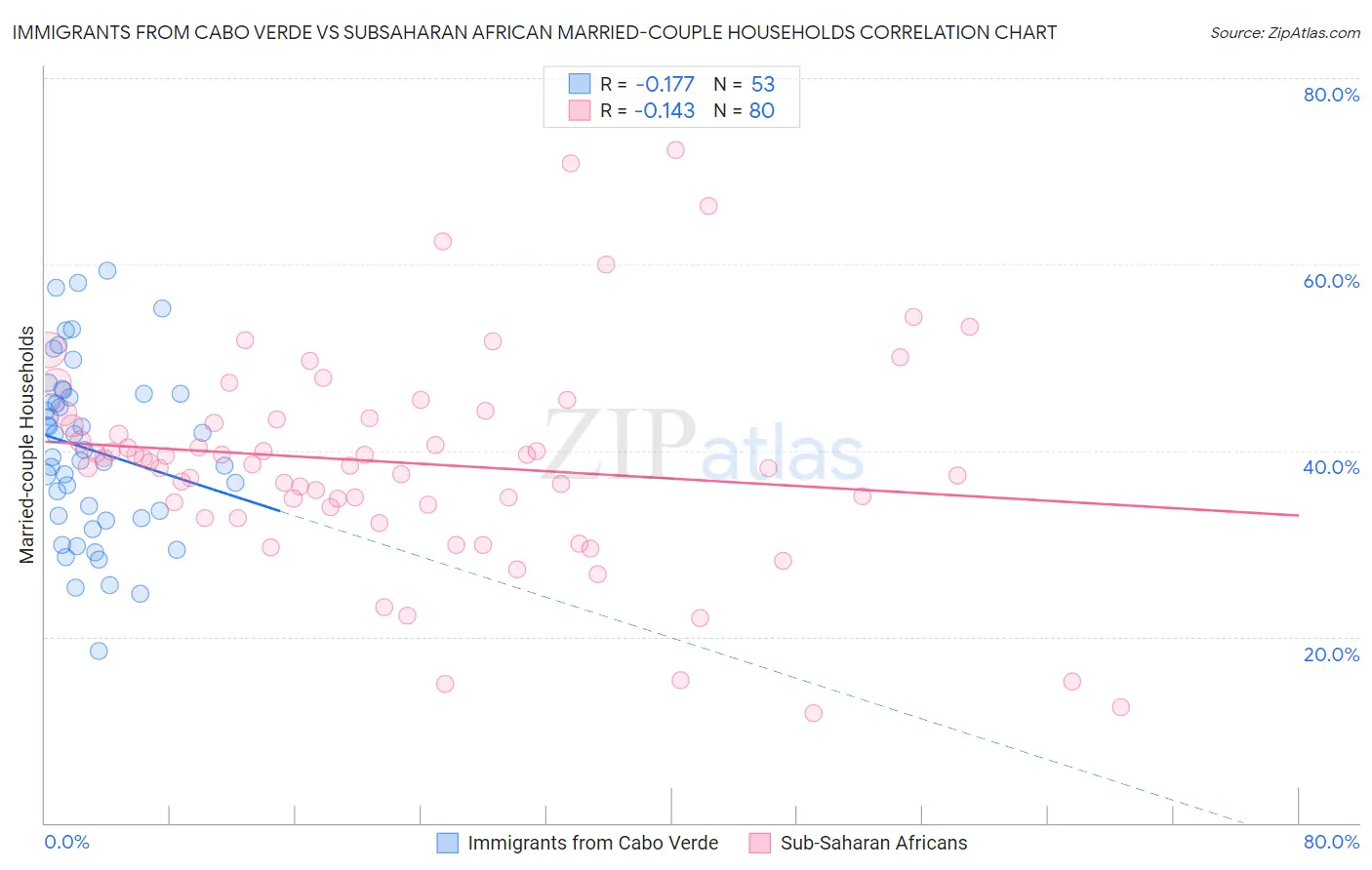Immigrants from Cabo Verde vs Subsaharan African Married-couple Households