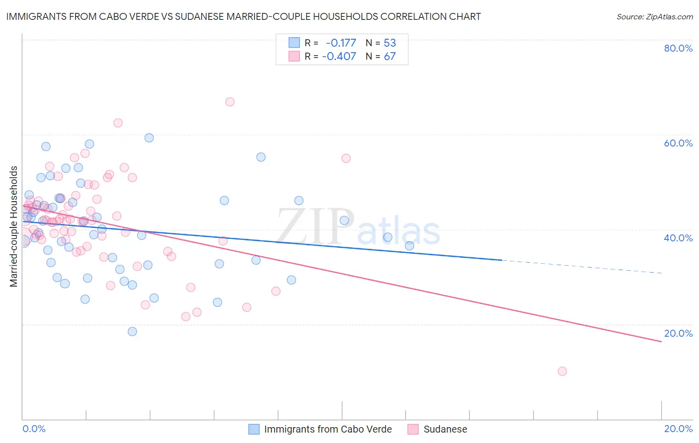 Immigrants from Cabo Verde vs Sudanese Married-couple Households