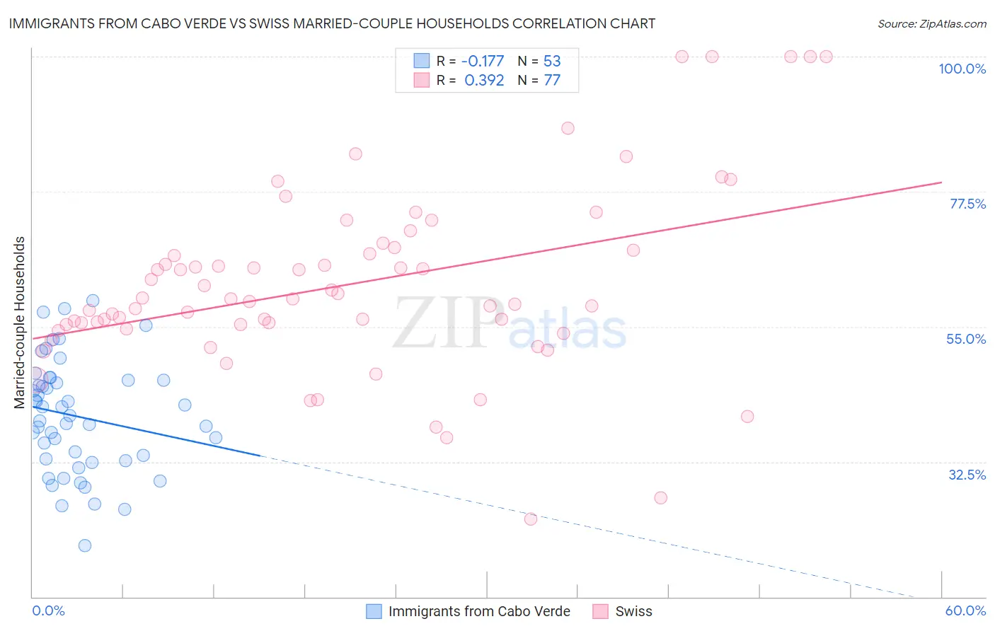 Immigrants from Cabo Verde vs Swiss Married-couple Households