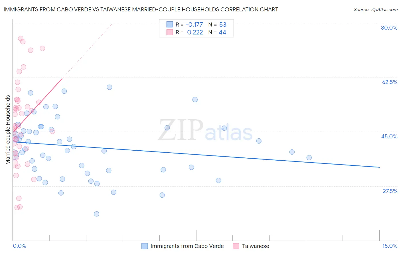 Immigrants from Cabo Verde vs Taiwanese Married-couple Households