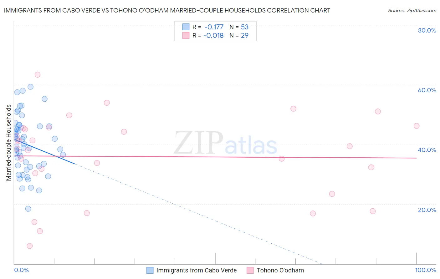 Immigrants from Cabo Verde vs Tohono O'odham Married-couple Households