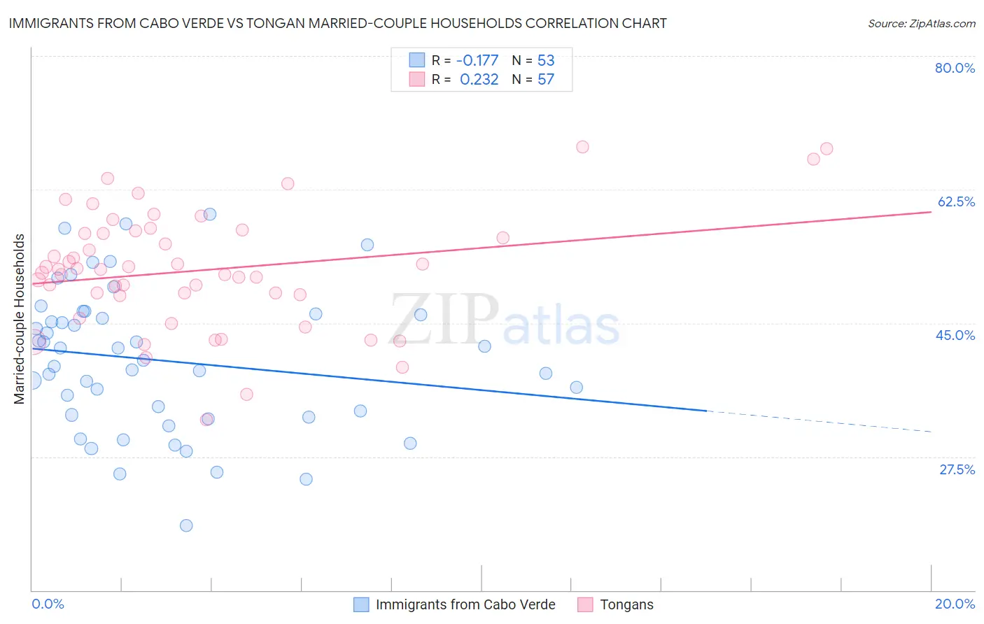 Immigrants from Cabo Verde vs Tongan Married-couple Households