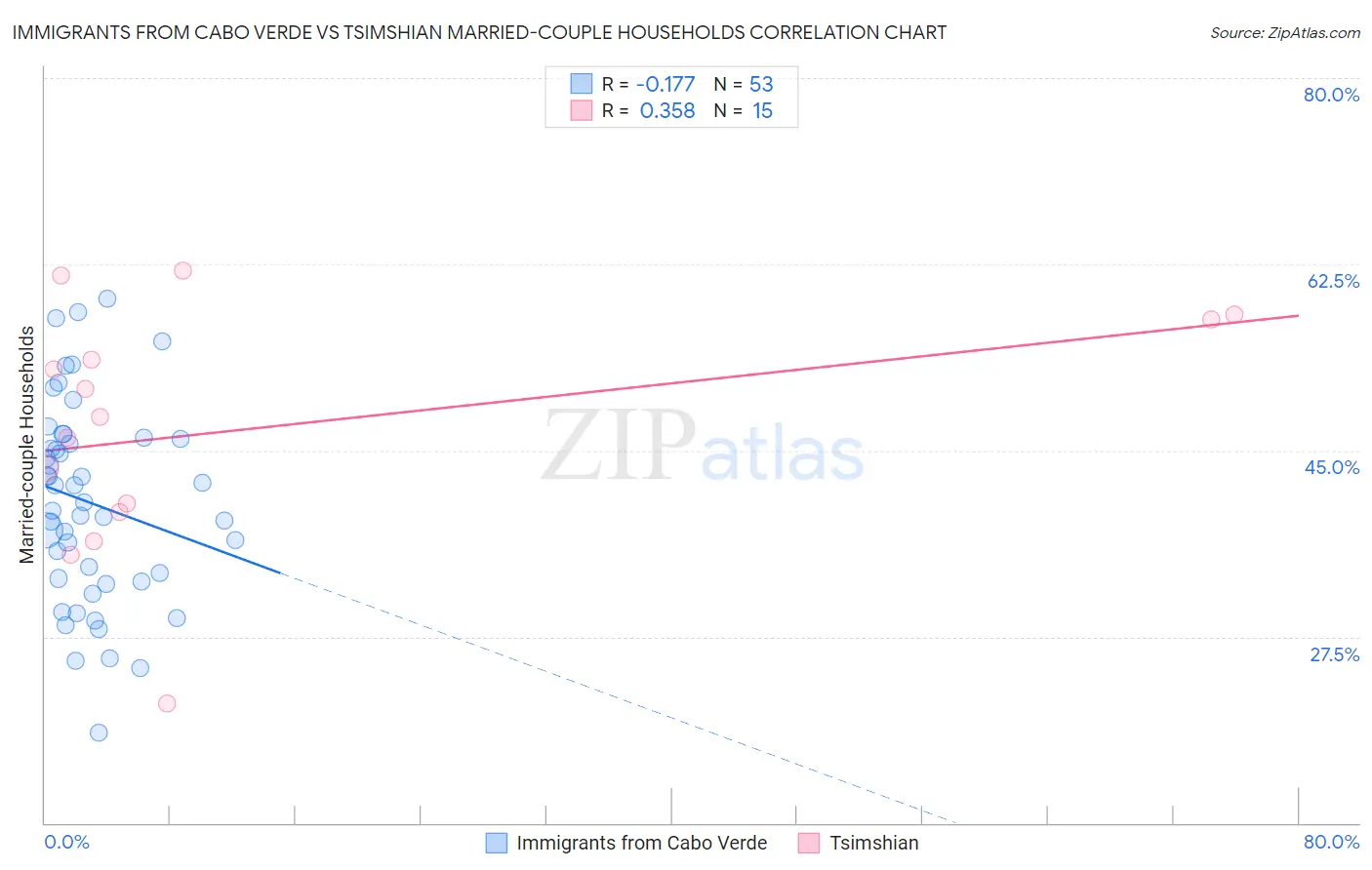 Immigrants from Cabo Verde vs Tsimshian Married-couple Households