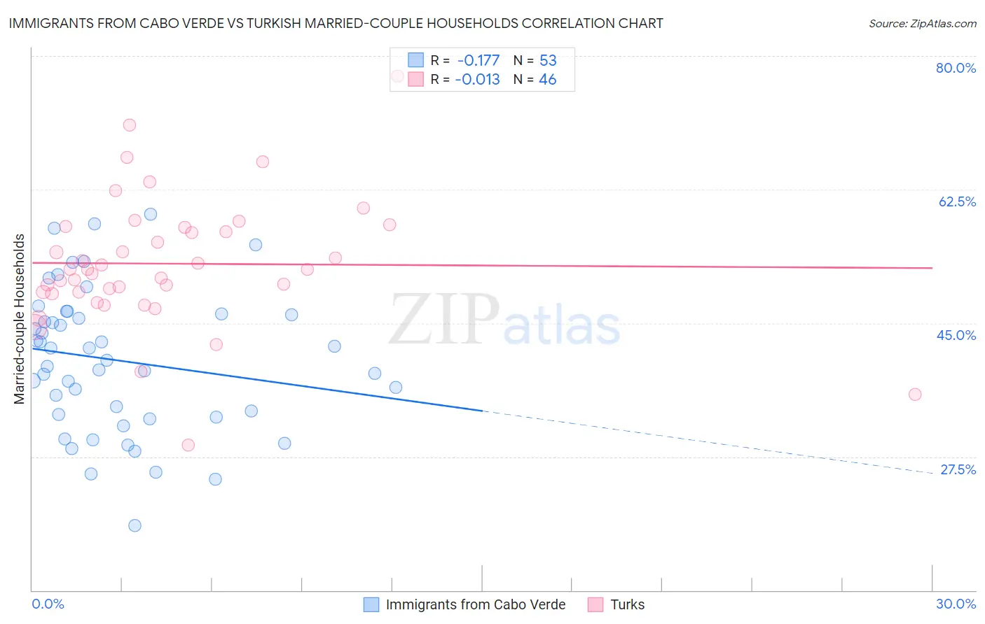 Immigrants from Cabo Verde vs Turkish Married-couple Households