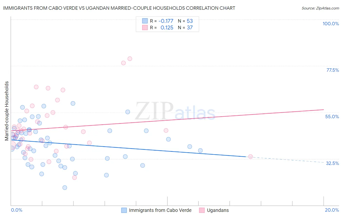 Immigrants from Cabo Verde vs Ugandan Married-couple Households