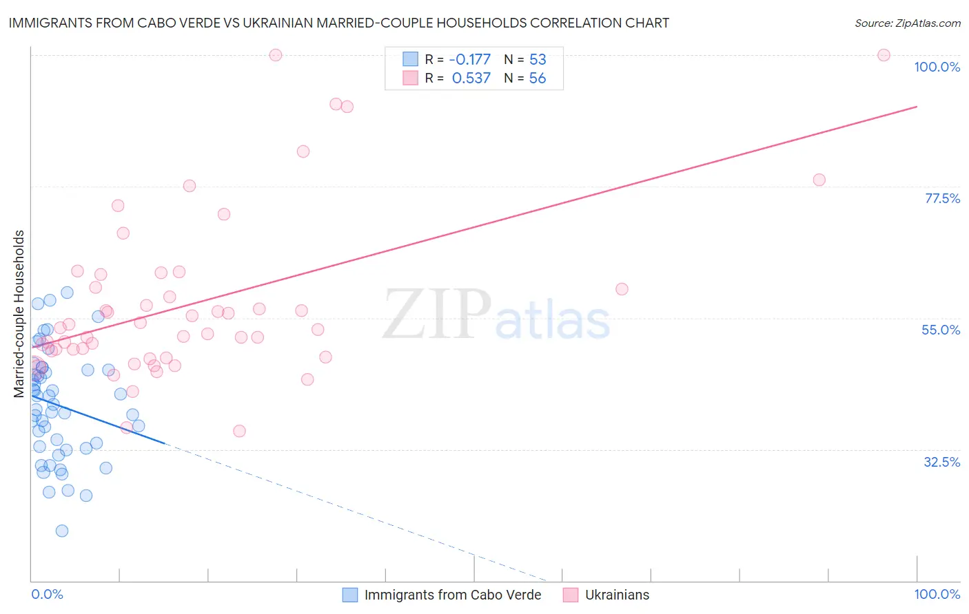 Immigrants from Cabo Verde vs Ukrainian Married-couple Households