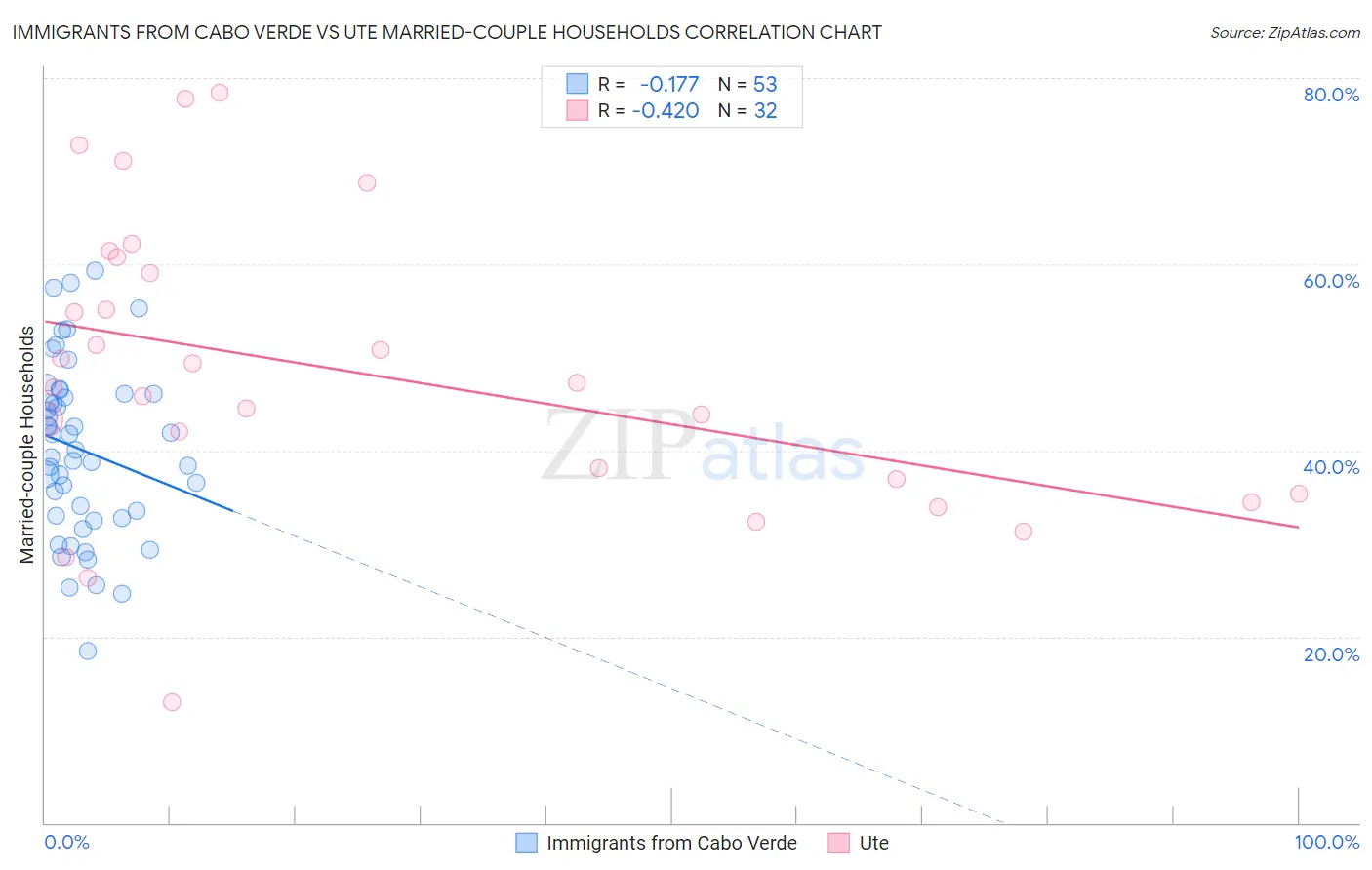 Immigrants from Cabo Verde vs Ute Married-couple Households