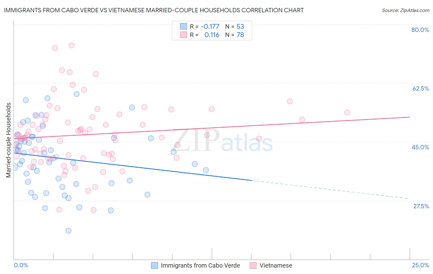 Immigrants from Cabo Verde vs Vietnamese Married-couple Households