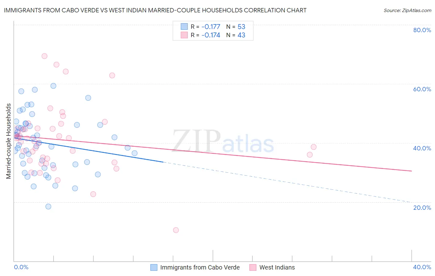 Immigrants from Cabo Verde vs West Indian Married-couple Households