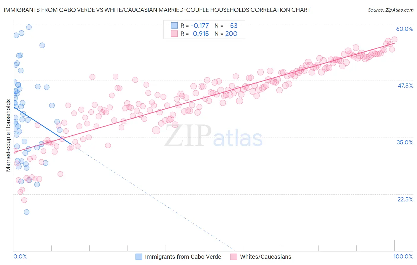 Immigrants from Cabo Verde vs White/Caucasian Married-couple Households