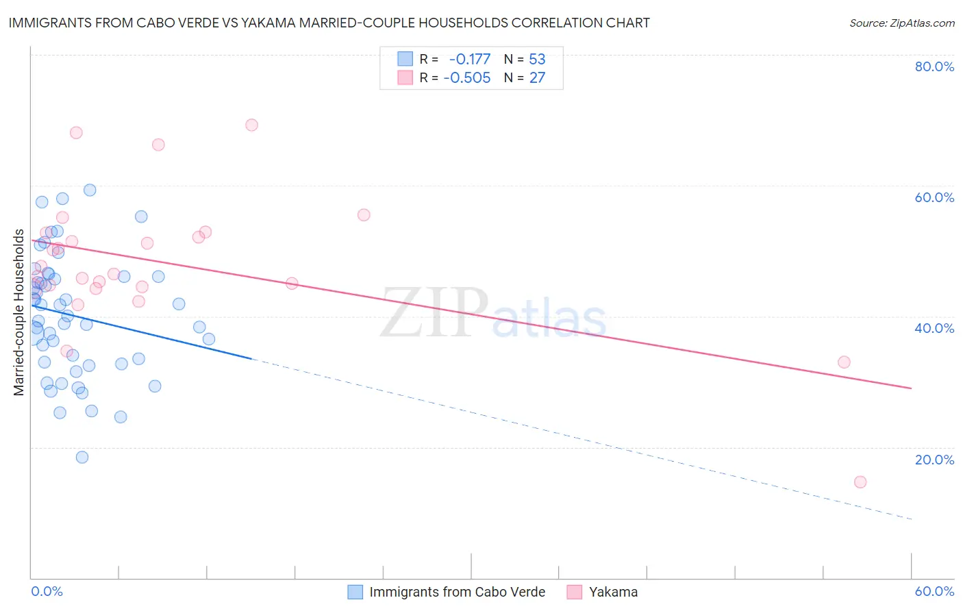 Immigrants from Cabo Verde vs Yakama Married-couple Households