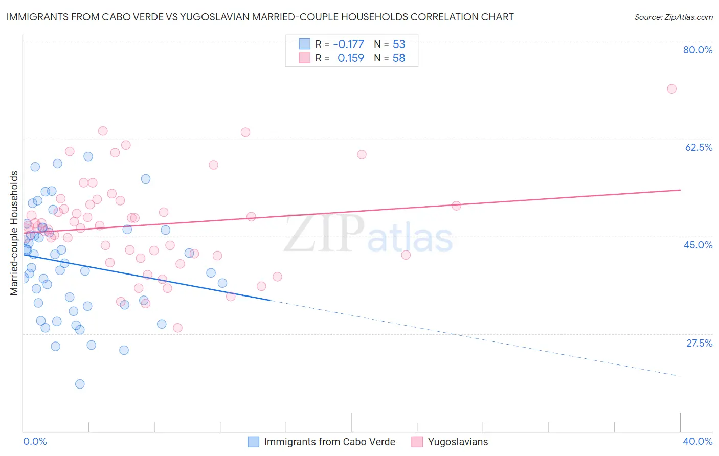 Immigrants from Cabo Verde vs Yugoslavian Married-couple Households