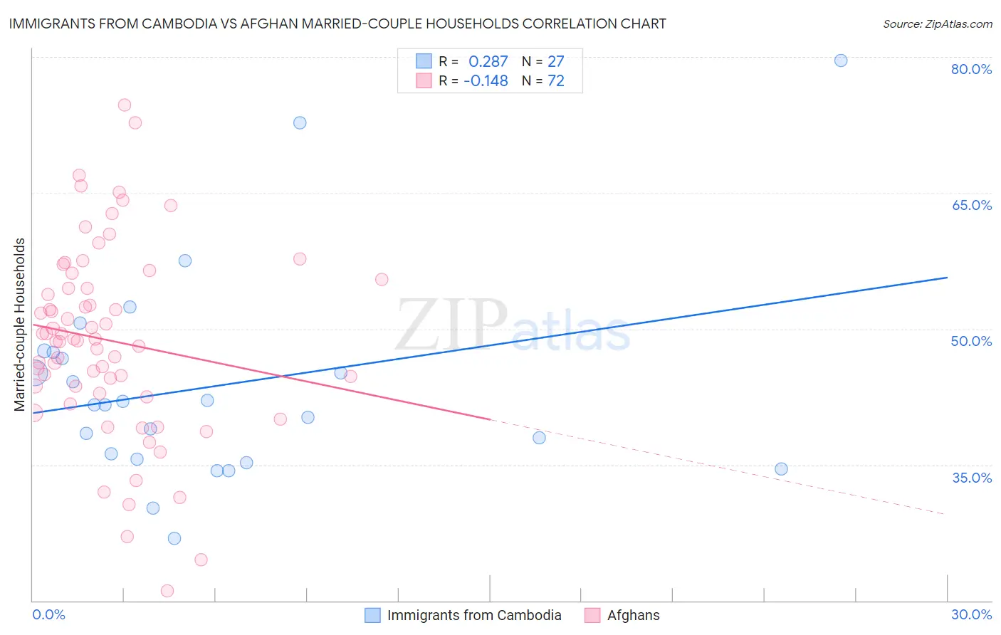 Immigrants from Cambodia vs Afghan Married-couple Households
